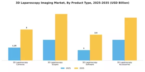 3D Laparoscopy Imaging System Market Segment Image 2