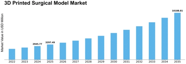 3D Printed Surgical Model Market Size