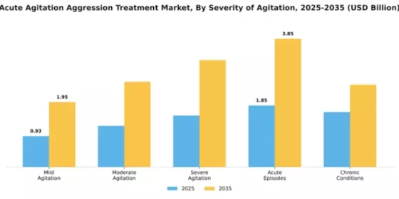 Acute Agitation Aggression Treatment Market Segment Image 3