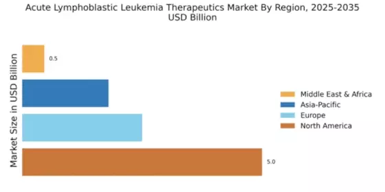 Acute Lymphoblastic Leukemia Therapeutics Market Regional Image