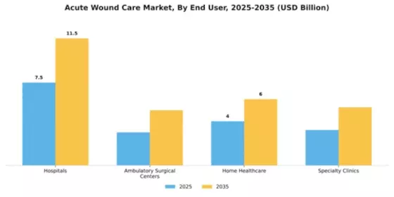 Acute Wound Care Market Segment Image 1