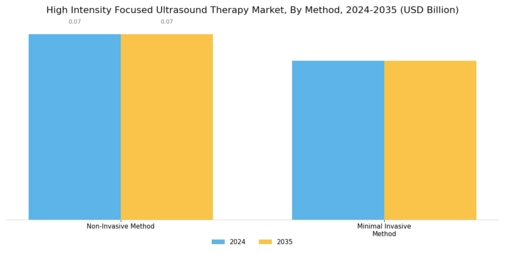 High Intensity Focused Ultrasound Therapy Market Segment Image 0
