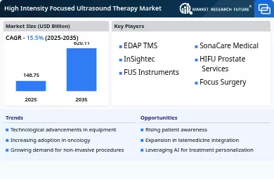 High Intensity Focused Ultrasound Therapy Market Infographic