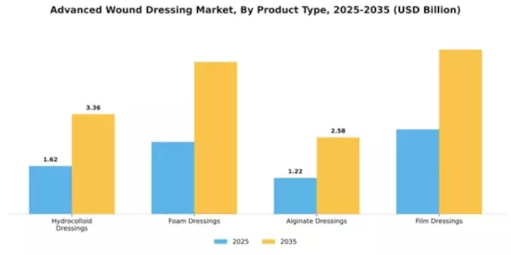 Advanced Wound Dressing Market Segment Image 4