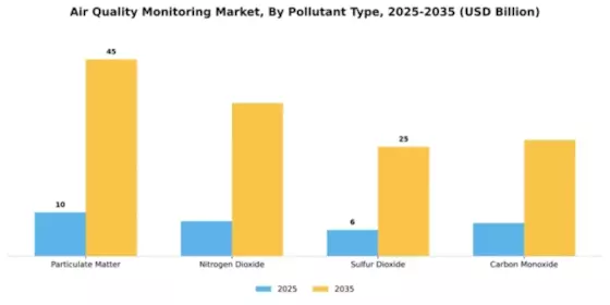 Air Quality Monitoring Market Segment Image 2