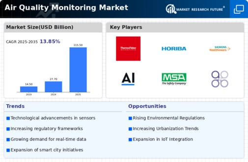 Air Quality Monitoring Market Infographic