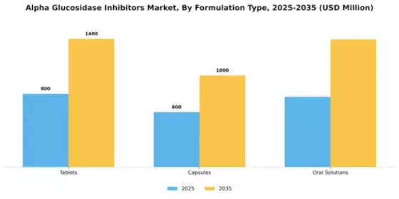 Alpha Glucosidase Inhibitors Market Segment Image 2