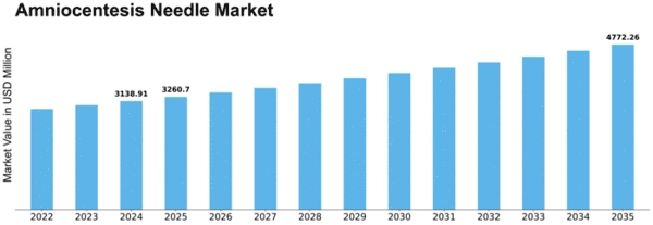 Amniocentesis Needle Market Size
