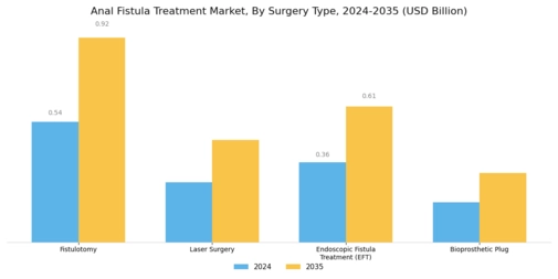 Anal Fistula Treatment Market Segment Image 0