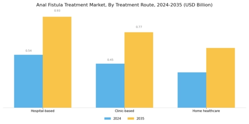 Anal Fistula Treatment Market Segment Image 2