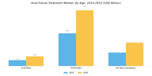 Anal Fistula Treatment Market Segment Image 3