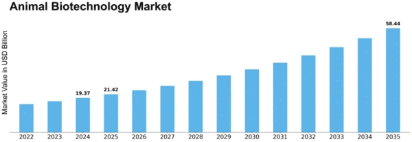 Animal Biotechnology Market Size