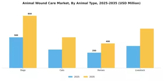 Animal Wound Care Market Segment Image 0