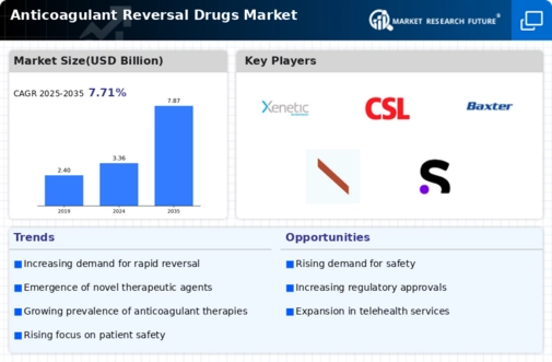 Anticoagulant Reversal Drugs Market Infographic
