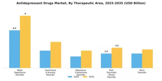 Antidepressant Drugs Market Segment Image 3