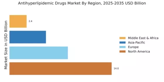 Antihyperlipidemic Drugs Market Regional Image