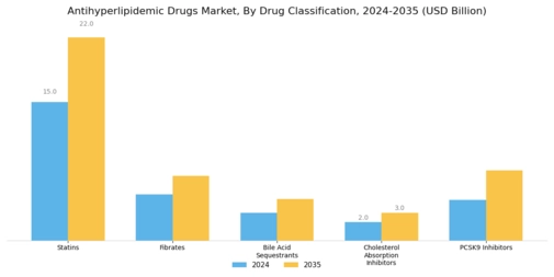 Antihyperlipidemic Drugs Market Segment Image 0