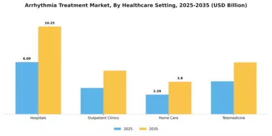 Arrhythmia Treatment Market Segment Image 1