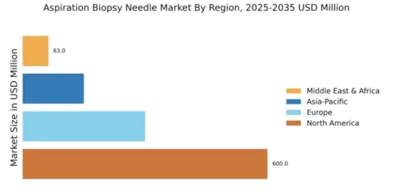 Aspiration Biopsy Needle Market Regional Image