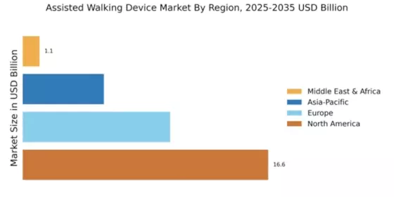 Assisted Walking Device Market Regional Image