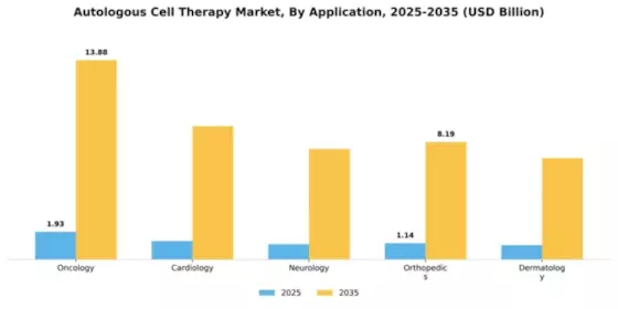 Autologous Cell Therapy Market Segment Image 0