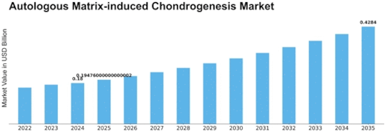 Autologous Matrix-induced Chondrogenesis Market Size