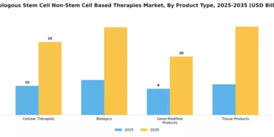 Autologous Stem Cell Non-Stem Cell Based Therapies Market Segment Image 3