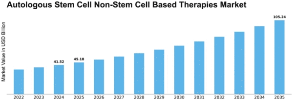 Autologous Stem Cell Non-Stem Cell Based Therapies Market Size