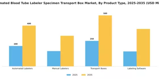 Automated Blood Tube Labeler Specimen Transport Box Market Segment Image 4