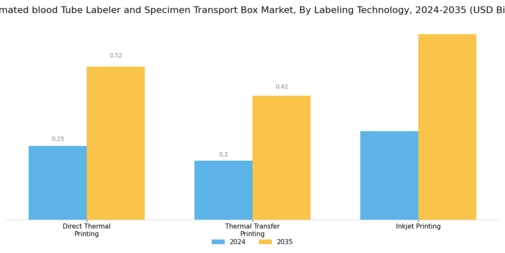 Automated Blood Tube Labeler Specimen Transport Box Market Segment Image 0