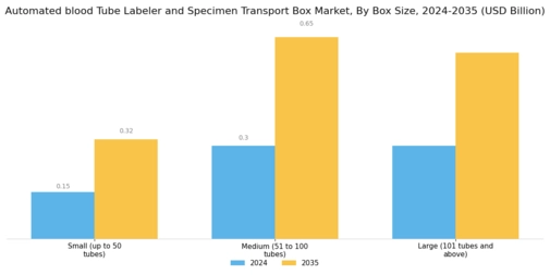 Automated Blood Tube Labeler Specimen Transport Box Market Segment Image 1