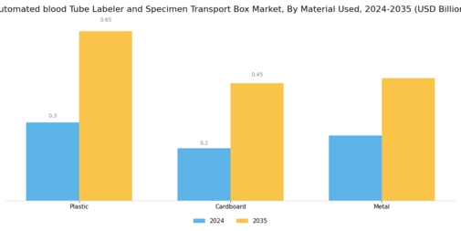 Automated Blood Tube Labeler Specimen Transport Box Market Segment Image 2