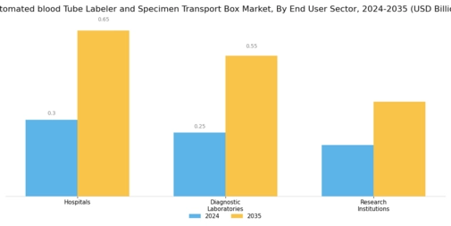 Automated Blood Tube Labeler Specimen Transport Box Market Segment Image 3