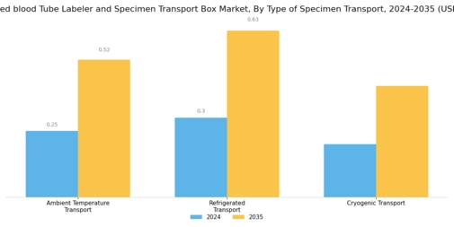 Automated Blood Tube Labeler Specimen Transport Box Market Segment Image 4