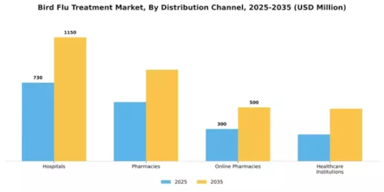 Bird Flu Treatment Market Segment Image 1