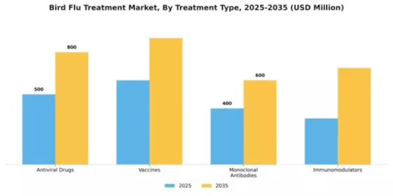 Bird Flu Treatment Market Segment Image 4