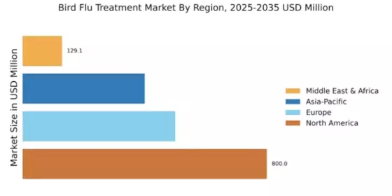 Bird Flu Treatment Market Regional Image