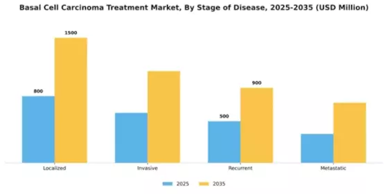 Basal Cell Carcinoma Treatment Market Segment Image 2