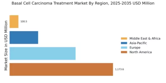 Basal Cell Carcinoma Treatment Market Regional Image