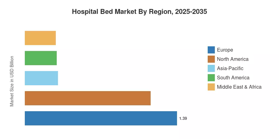 Hospital Bed Market By Region, 2025-2035