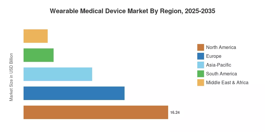 Wearable Medical Device Market By Region, 2025-2035