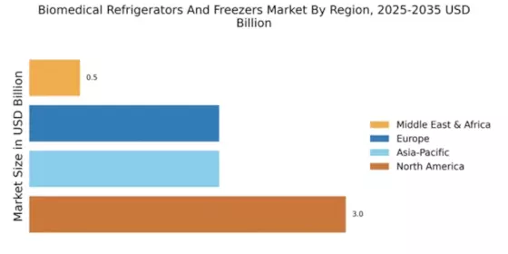 Biomedical Refrigerators And Freezers Market Regional Image