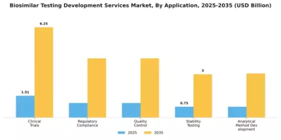 Biosimilar Testing Development Services Market Segment Image 0