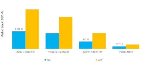 Power Monitoring System Market Segment Image 3