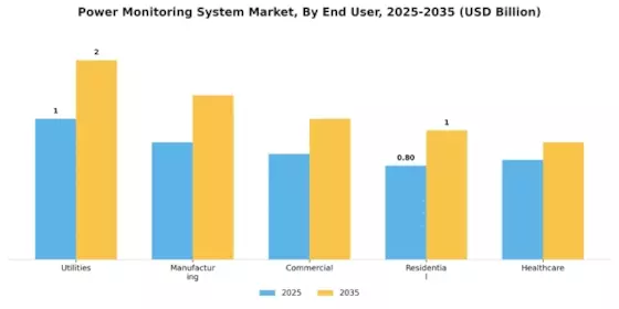 Power Monitoring System Market Segment Image 2