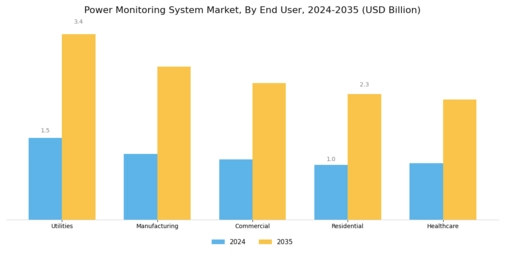 Power Monitoring System Market Segment Image 2