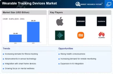 Wearable Tracking Devices Market Infographic