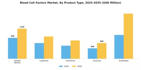 Blood Cell Factors Market Segment Image 3