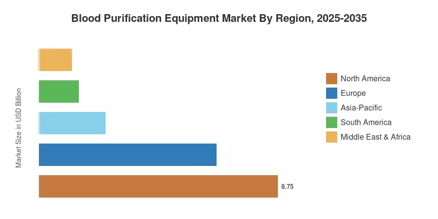 Blood Purification Equipment Market By Region, 2025-2035