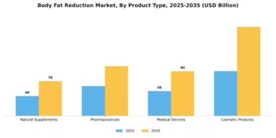 Body Fat Reduction Market Segment Image 4